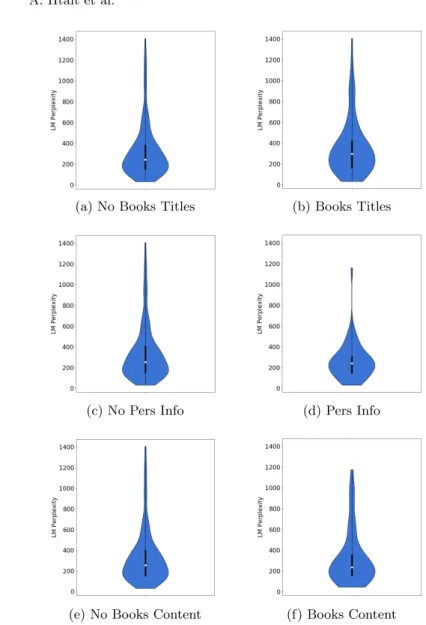 Fig. 4: The distribution of perplexity between the informational categories of sentences: Books titles or authors names, Personal information and Narration of book content.