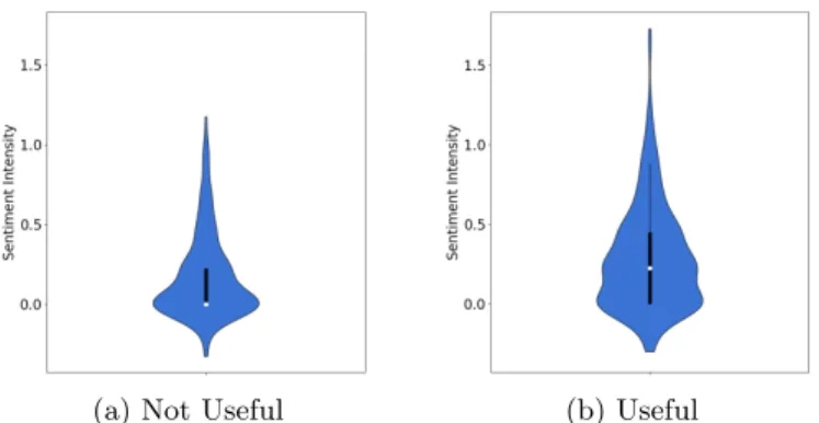 Fig. 1: The distribution of sentiment intensity between two categories of sen- sen-tences: on the right the sentences which are useful to the search and on the left the sentences which are not useful to the search.