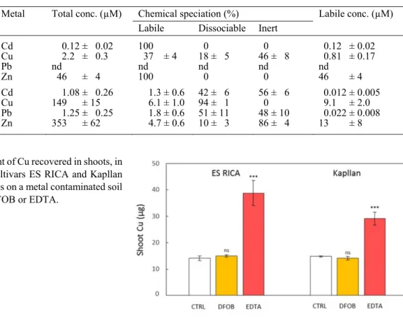 Table  1.   Total  concentrations,  chemical  speciation  and  labile  concentrations  of  Cd,  Cu,  Pb  and  Zn  measured  in  porewater by differential pulse anodic stripping voltammetry (DPASV)