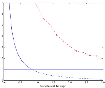 Figure 2: Blue: theoretical lower bound of integrability for T t , according to Proposition 30 as a function of the curvature c (In fact, Proposition 30 yields boundedness in L α only for α ≥ 1, corresponding to c 