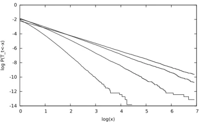 Figure 3: Logarithmic plot of the empirical cumulative distribution function of 10 6 independent realizations of T t (for t = 40), with parameter (from bottom to top) c = 2, c = 3, c = 4, c = 5.