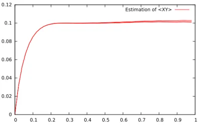 Figure 4: Sensitivity of the covariance with respect to the shear.