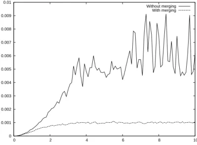 Figure 6: Empirical variance for the Monte Carlo estimator of ∂ λ E[f (X t λ )] as a function of time, f being the indicator function of R + 