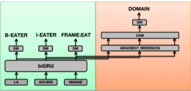 Figure 1: Adversarial Domain Classifier model Table 1: Statistics of both the CALOR corpus of encyclopedic documents and the PODCAST corpus of transcriptions