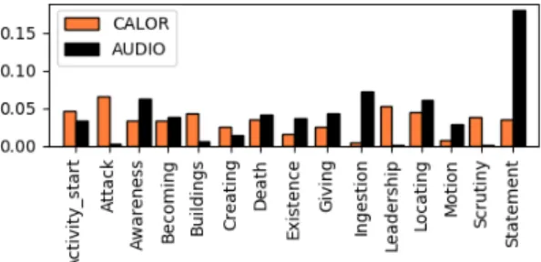 Figure 2: Most frequent frames and their normalized distribu- distribu-tion for each partidistribu-tion ( CALOR and PODCAST )