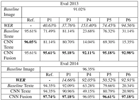 Tableau 6. Résultats comparatifs pour les sorties textes des participants sur la tâche de classification de documents (7 classes)