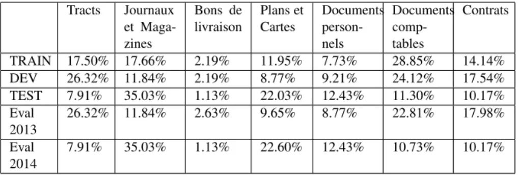 Tableau 2. Répartitions des classes dans les différents corpus