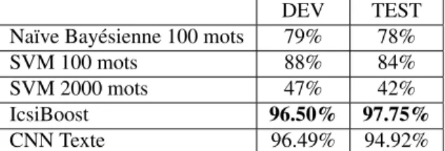 Tableau 4. Résultats de différentes méthodes de classification de documents (7 classes) utilisant les données textuelles de référence.