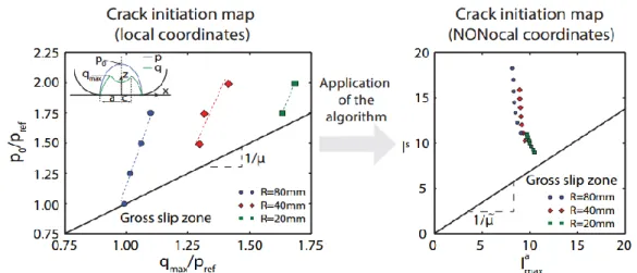 Figure 2 : Frontière d'initiation en fretting-fatigue avec des variables locales et  non locales