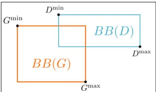 Figure 2: Points of interest from (G) and (D) boxes.