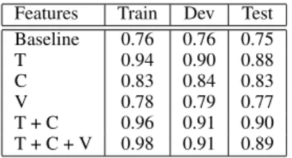Table 1: Classifier accuracy by model.