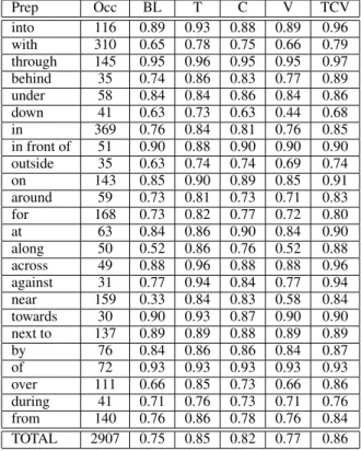 Table 2: PP-attachment accuracy on the test set per preposition (only those with at least 30  occur-rences)