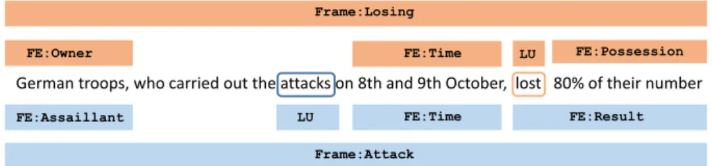 Figure 1: A sentence annotated with Frames defined in the Berkeley Framenet project