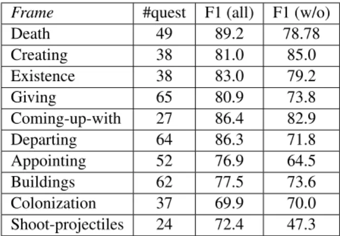 Table 2: Results obtained with BERT-SQUAD on CALOR-QUEST with two conditions : V1 correspond to SQUAD1.1 where all questions refer to an answer in the documents ; V2 correspond to SQUAD2.0 with unanswerable questions