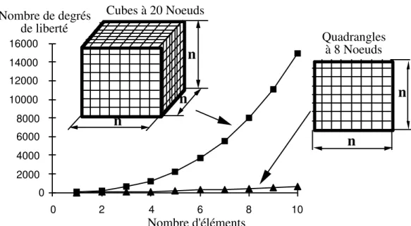 Figure 1 : Comparaison des tailles des problèmes 2D et 3D. 