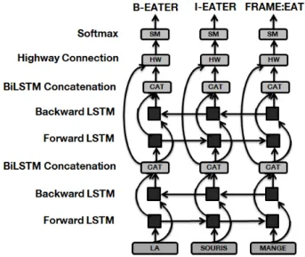 Figure 1: Highway bi-LSTM Model Diagram