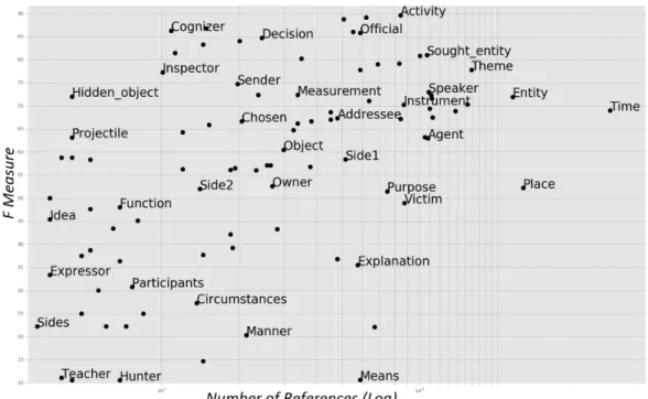 Figure 3: Model’s performance for different FEs w.r.t the number of training samples Percentage Fmeasure