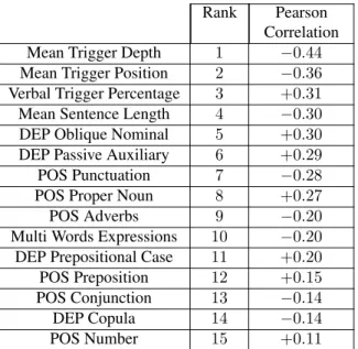 Table 5: Pearson Correlation between the best 15 Docu- Docu-ment Features and the F-measure
