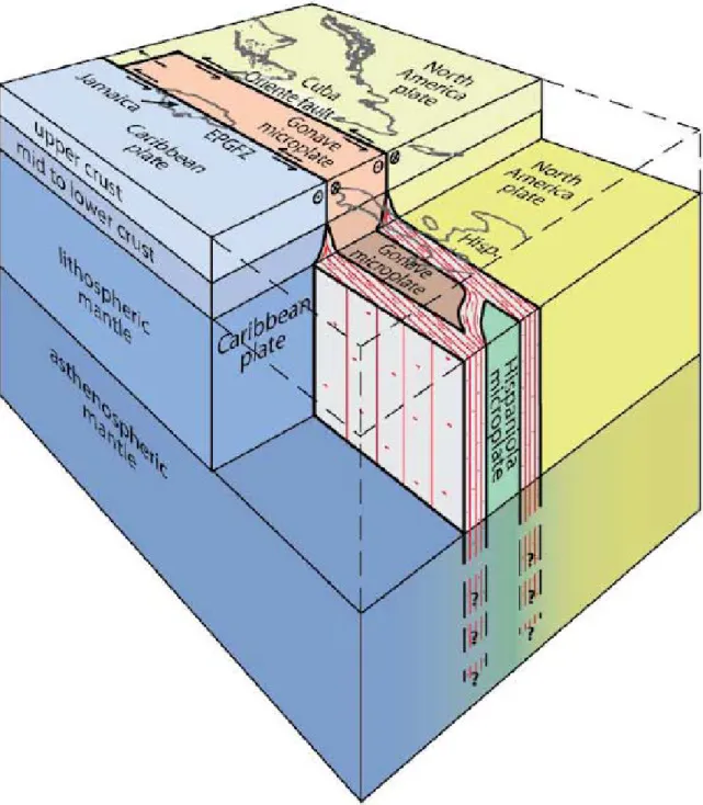 Figure 1.10 – Three-dimensional model for the lithosphere in the northern Caribbean. Fabric (red) has a vertical foliation and horizontal lineation and is localized at borders of microplates, whereas the interior of microplates has no fabric (from Benford,