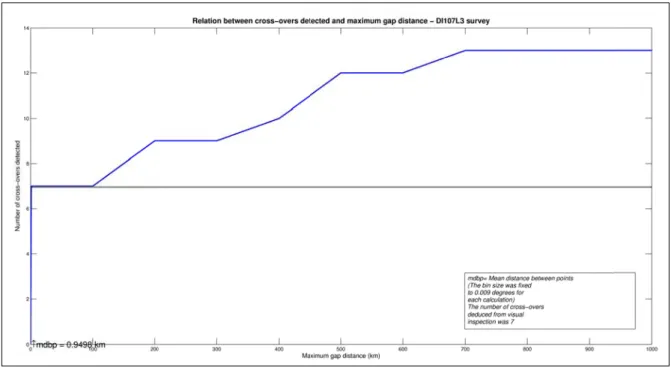 Figure 2.16 – First criterion used to determine the parameters for the internal cross-overs detection