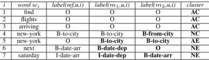 Table 1: Example of annotation of utterance u with two SLU models (m 1 , m 2 ) and the resulting cluster for each word