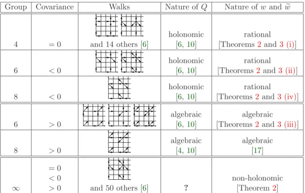 Figure 6: Comparison a posteriori between the classification of the 74 non-singular walks according to the nature of the CGFs w and w e and the classification (still incomplete) according to the nature of the series Q, obtained from [4, 6, 10]