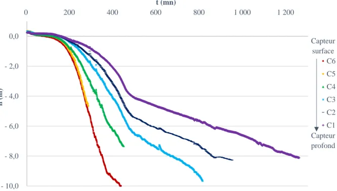 Graphique 9 : Potentiel de pression h dans les différents capteurs selon la profondeur (échantillon SGCC) 