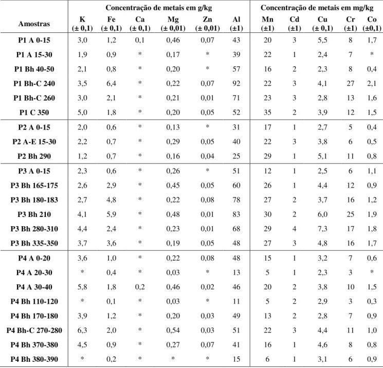 Tabela  5.I.7:  Concentrações  dos  metais  Potássio  (K),  Ferro  (Fe),  Cálcio  (Ca),  Magnésio  (Mg),  Zinco  (Zn),  Alumínio  (Al),  Manganês  (Mn),  Cobre  (Cu),  Crômio  (Cr)  e  Cobalto  (Co)  nas  amostras  dos  Espodossolos  Amazônico