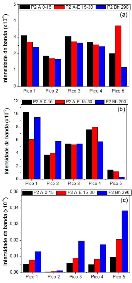 Figura 5.II.20: Picos da intensidade da banda das amostras de: (a) ácido húmico, (b) ácido fúlvico e (c) humina  extraídos do Espodossolo Hidromórfico (P2)