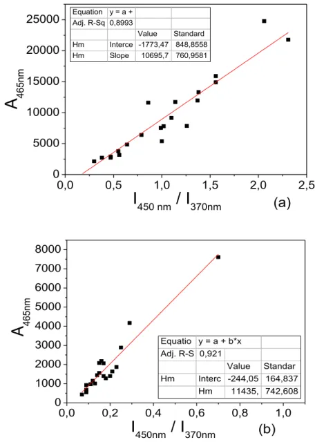 Figura 5.II.31: Gráfico de correlação dos índices de humificação das amostras de (a) ácido húmico e (b) ácido  fúlvico empregando as metodologias Milori et al., 2002 (A 465nm ) e Kalbitz et al., 1999 (I 450nm /I 370nm )