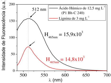 Figura 5.II.33: Espectro de Emissão de Fluorescência de uma solução de 3 mg L -1  de lignina e ácido húmico de  12,5 mg L -1  (amostra utilizada foi: P1 Bh-C 240)