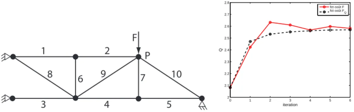 Fig. 4 – Recalage d’une structure de type treillis, chaque raideur E i (i = 1, .., 10) des barres étant un paramètre, en vue de la prédiction de la flèche au point P (Q = v P ) : configuration de la structure étudiée (gauche) ; évolution de la valeur prédi
