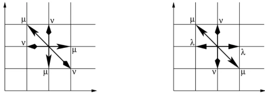 Figure 2: On the left, a generic walk of P c (µ+ν = 1/3) ; on the right, an example of walk of P α,0 (λ = α(α−1/2)/[2−α+2α 2 ], µ = (α/2)/[2−α+2α 2 ] and ν = (1−α/2)/[2−α+2α 2 ]) Our first result deals with the Green functions – below, (X, Y ) denotes the 
