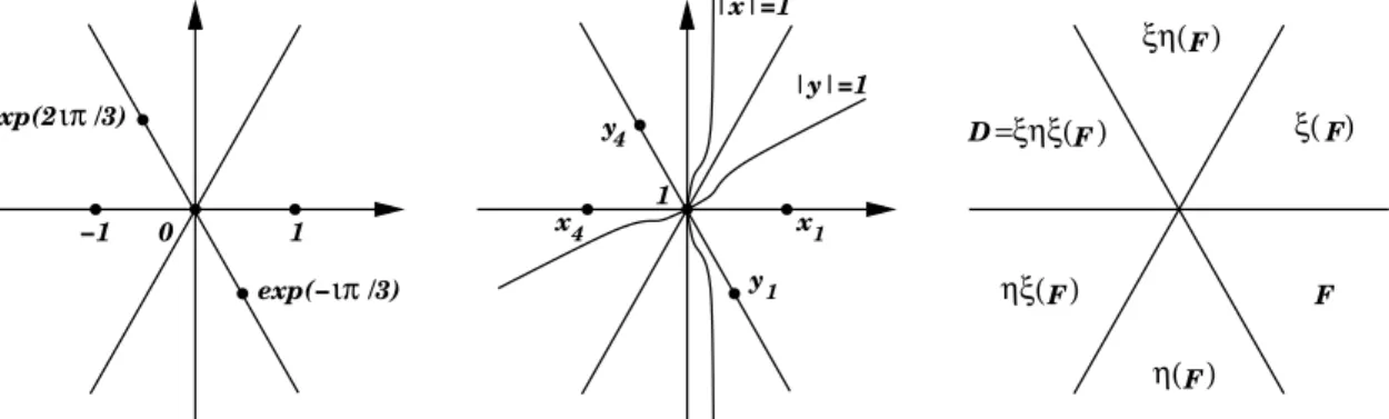 Figure 3: The uniformization space C ∪ {∞}, with on the left some important elements of it, in the middle the corresponding elements through the uniformization (x, y), and on the right the images of the cone F = {x exp(ıθ) : x ≥ 0, −π/3 ≤ θ ≤ 0} through th