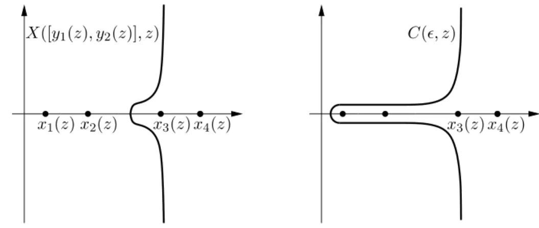 Figure 3: The curve X([y 1 (z), y 2 (z)], z) and the new contour of integration C(ǫ, z) Let G C(ǫ, z) be the connected component of C \C(ǫ, z) which does not contain x 3 (z)