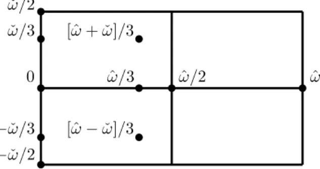 Figure 4: The parallelogram [0, ω] ˆ × [−ˇ ω/(2ı), ω/(2ı)] ˇ