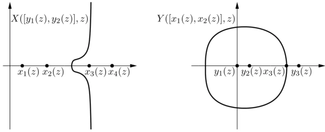 Figure 2: The curves X([y 1 (z), y 2 (z)], z) and Y ([x 1 (z), x 2 (z)], z)