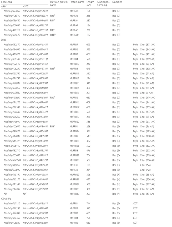 Table 1 List of Two-Component-System associated proteins found in the genome of M. truncatula (Continued)