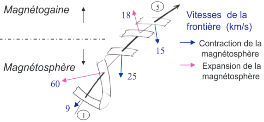 Figure 7.5: Orientation des structures de densité traversées par les satellites CLUSTER le 26 Février 2001 (D’après Décréau et al