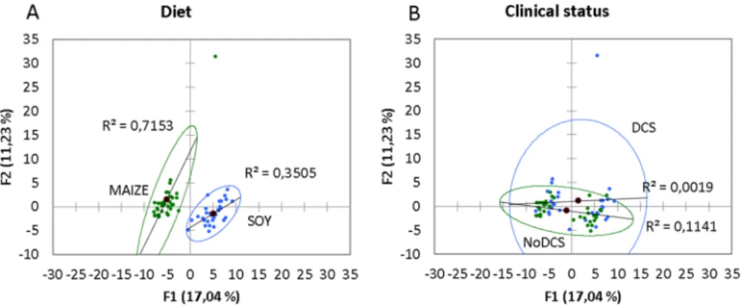 Figure 4.  Principal component analysis (PCA) plot of fecal metabolome as a function of (A) diet (Soy and  Maize) or (B) clinical status (DCS or NoDCS).
