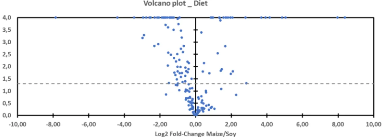 Figure 7.  Volcano plot showing metabolomic data. Differential expression of fecal metabolites (n = 185) in rats  exposed to the hyperbaric protocol (n = 64) favored by maize (right) or soy (left)