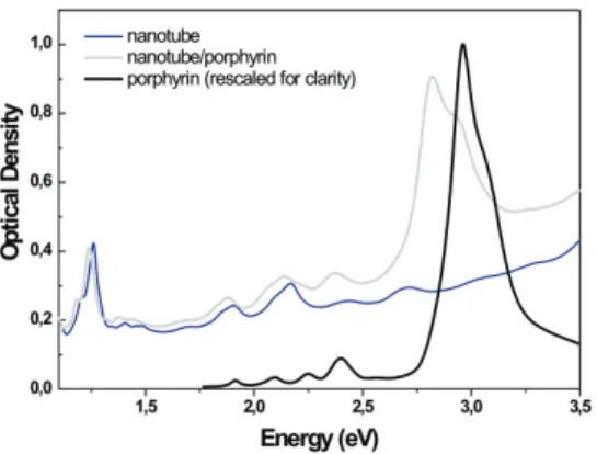 FIG. 1: Optical absorption spectra of a water suspension of nanotube in micelles (blue) and of a water suspension of nanotube/porphyrin compounds (grey)