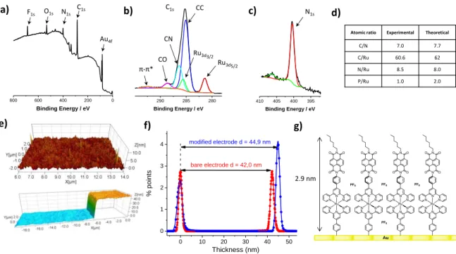 Figure 2. Characterization of Dyad 3 functionalized gold electrodes: (a) XPS survey (b) C1s-Ru3d high-resolution XPS spectra (c) N1s high-resolution XPS spectra (d) atomic ratio of  the layer determined by XPS (e) AFM topography of the surface 5x5 μm 2  (t