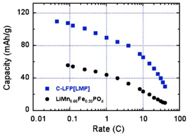 Figure 6. Modified Peukert plot for the C-LiFePO 4 -LiMnPO 4  and LiMn 2/3 Fe 1/3 PO 4