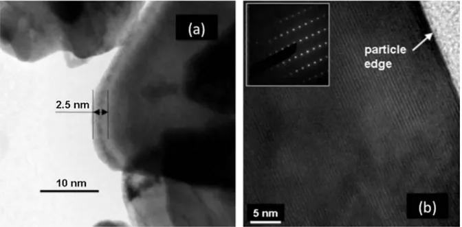 Figure 1. High resolution transmission electron microscopy (HRTEM) features of  LiNi 1/3 Mn 1/3 Co 1/3 O 2  (LNMC) powders for as-grown (a) and heat treated sample with  sucrose at 600 °C for 30 min in air (b)