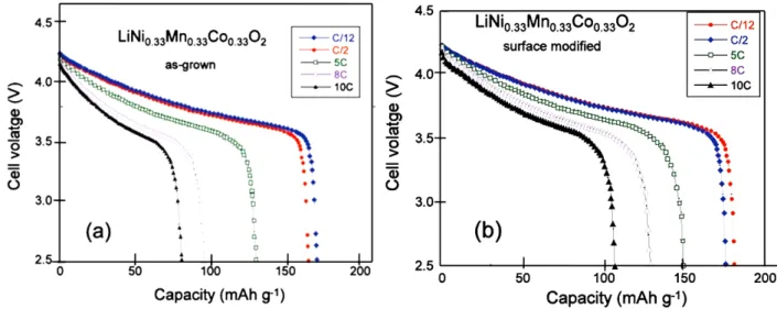 Figure 2. Discharge cell voltage vs. gravimetric capacity of the Li//LNMCO cells for  various C-rate for (a) the as-grown cathode material and (b) heat treated sample with sucrose  at 600 °C for 30 min in air