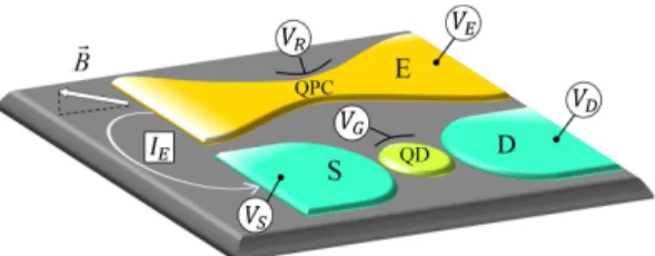 Fig. 1: Schematic representation of the experimental setup con- con-stituted by a QD connected to the two electrodes, source S and drain D, and a QPC responsible for the generation of the  cur-rent I E injected from the emitter E into S