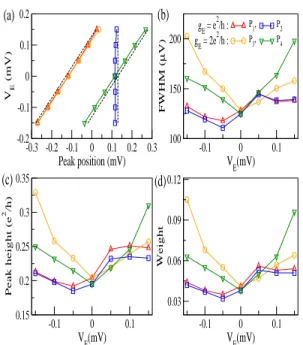 Fig. 3: Kondo peak parameters extracted from results for g D vs V D . (a) Peak positions