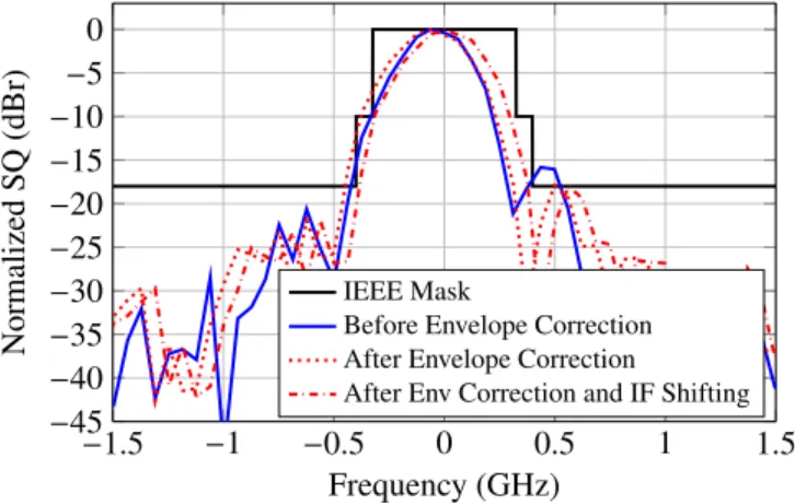 Fig. 13. Comparison before and after envelope correction.