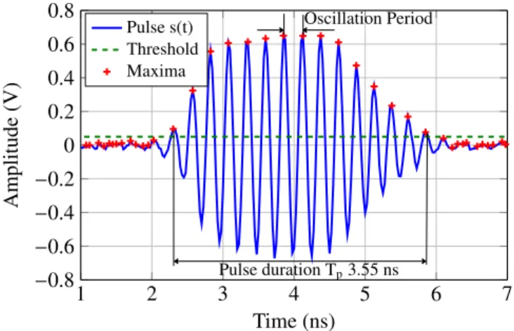 Fig. 4. The UWB signal in frequency domain.